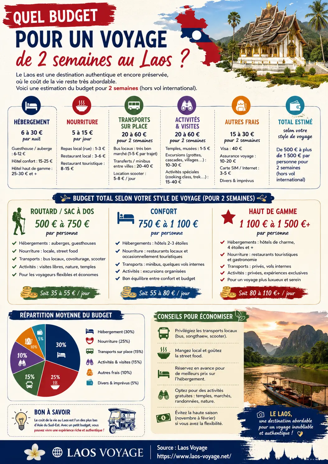 Quel budget pour un voyage au Laos de 2 semaines - Infographie
